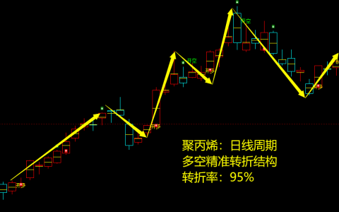 聚丙烯：日线周期，多空精准转折结构