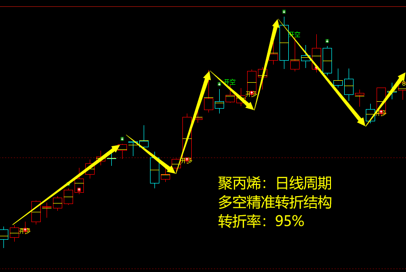 聚丙烯:日线周期,多空精准转折结构