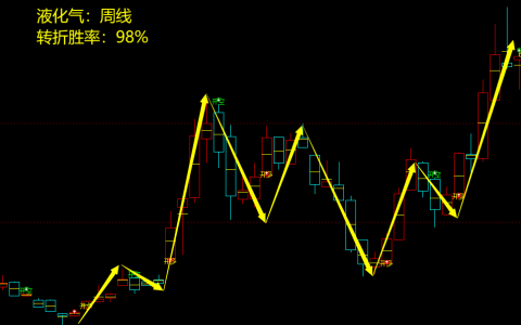 液化气：周线级别，多空精准转折结构