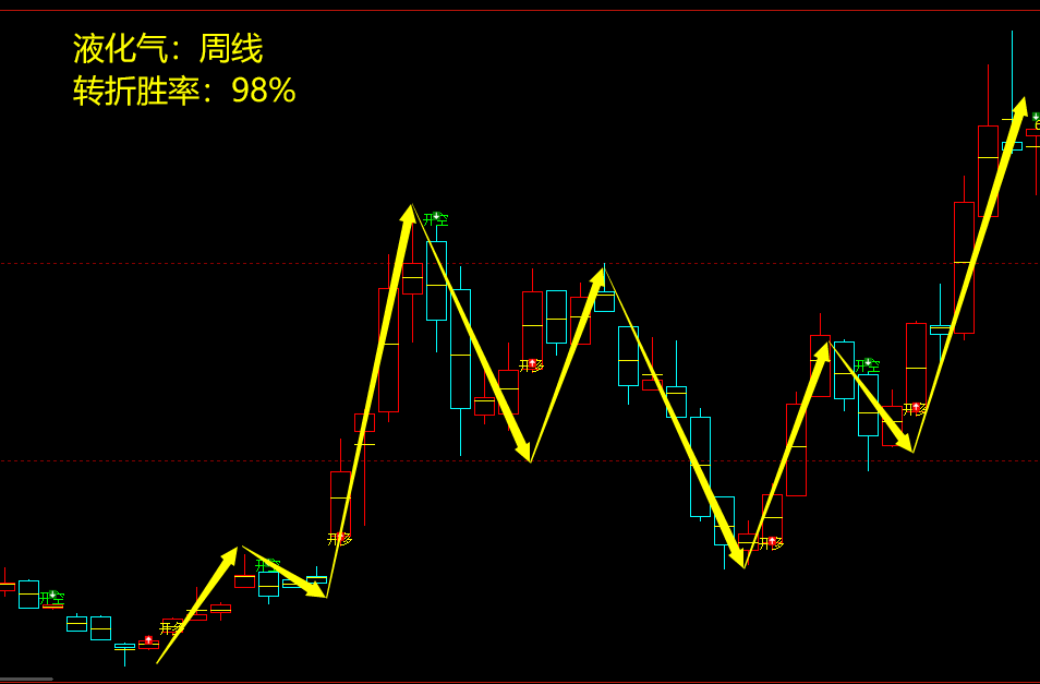 液化气:周线级别,多空精准转折结构