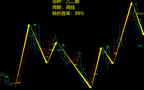 乙二醇：周线-多空精准转折结构