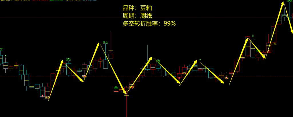 豆粕期货:周线级别,多空精准转折规则