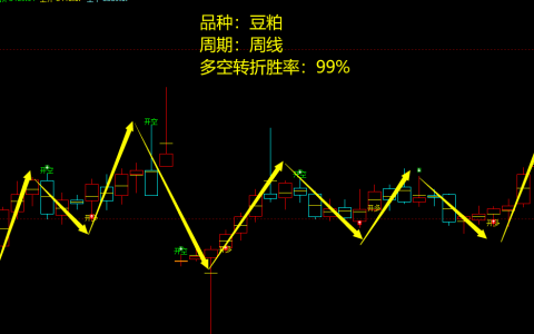 豆粕期货：周线级别，多空精准转折规则
