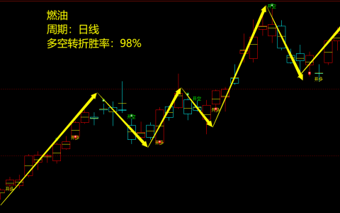 燃油期货：日线周期，多空精准转折结构