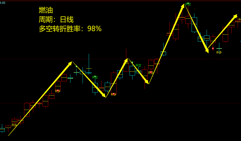 燃油期货：日线周期，多空精准转折结构