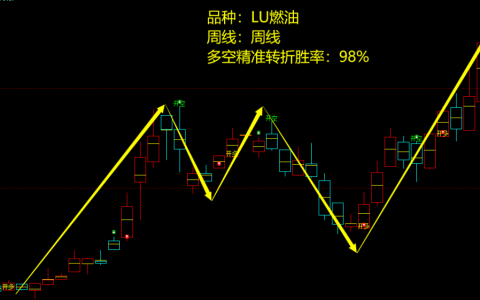 LU燃油：周线级别，多空精准转折结构