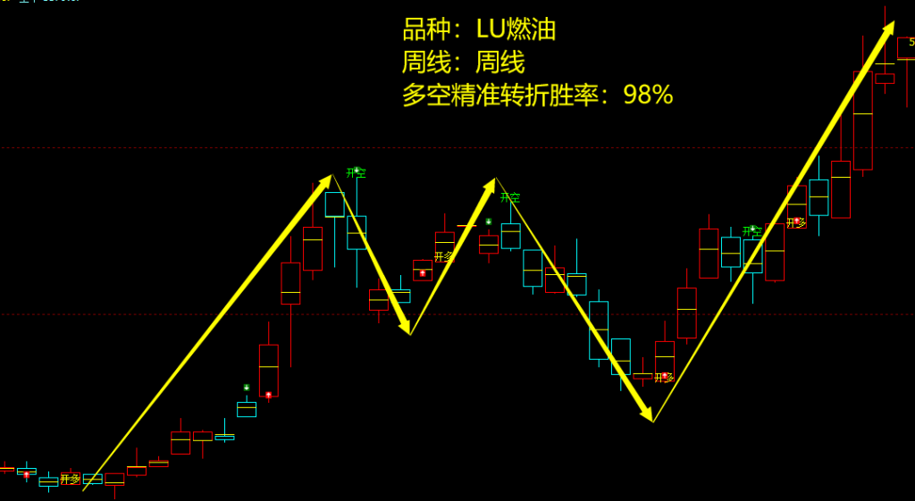 LU燃油：周线级别，多空精准转折结构