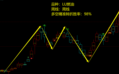 LU燃油：周线级别，多空精准转折结构