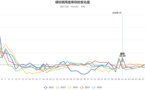 截至10月7日螺纹产量、库存调研统计