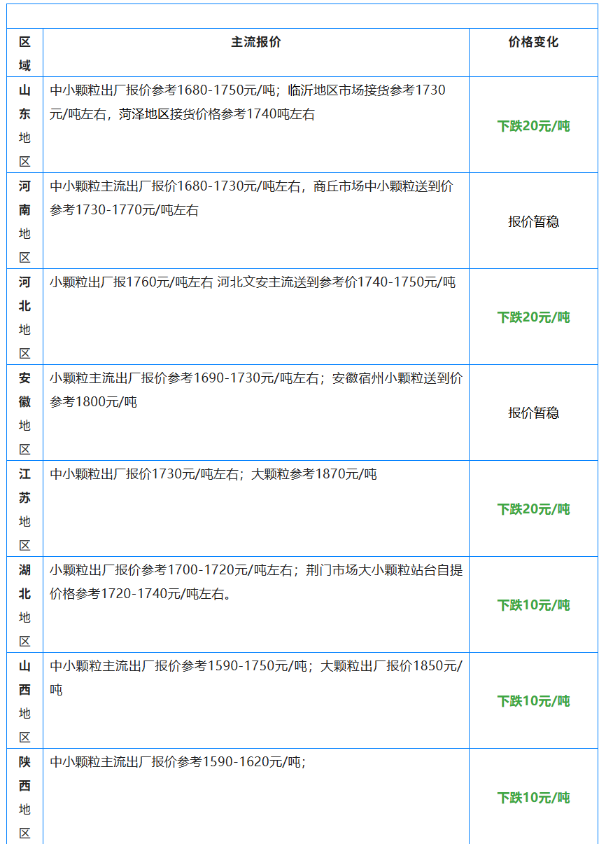 尿素现货价格大范围下跌，日产已提升至20万吨以上