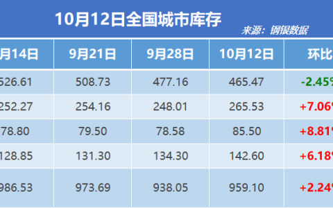 钢银电商：全国钢市库存环比增加2.24%