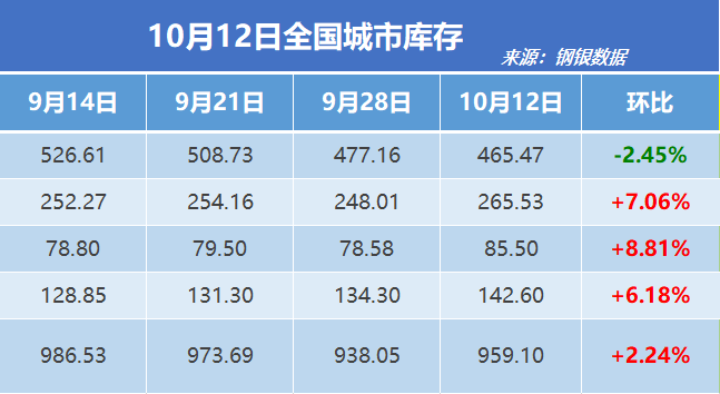 钢银电商:全国钢市库存环比增加2.24%