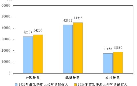 2026年前三季度居民收入和消费支出情况