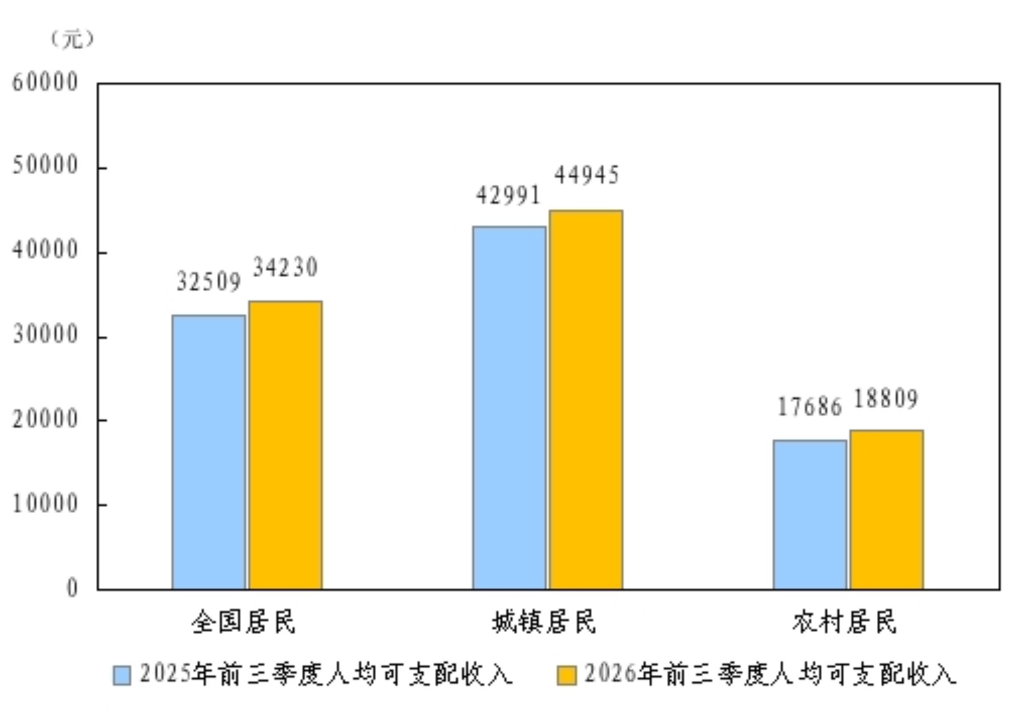 2026年前三季度居民收入和消费支出情况