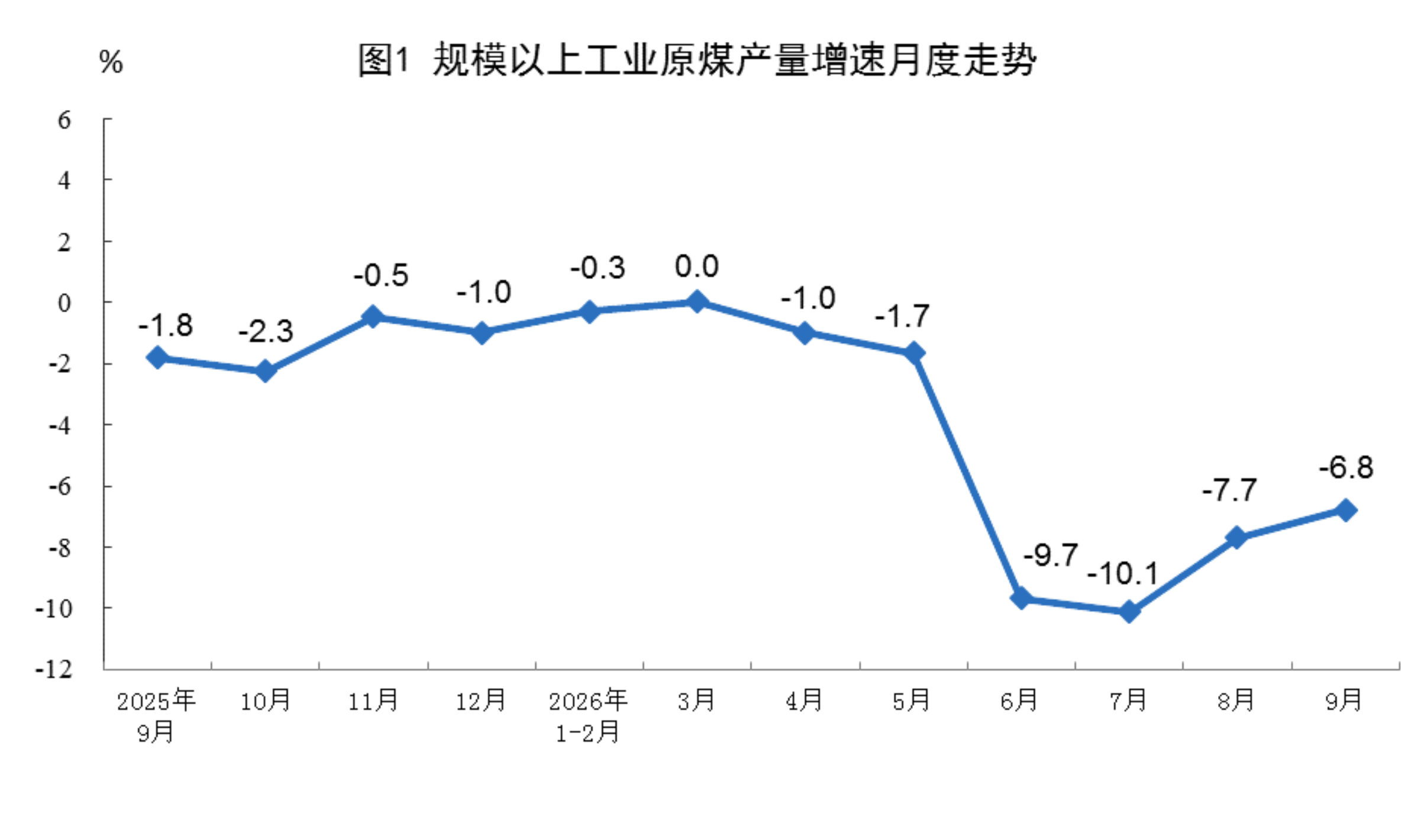 2026年9月份能源生产情况