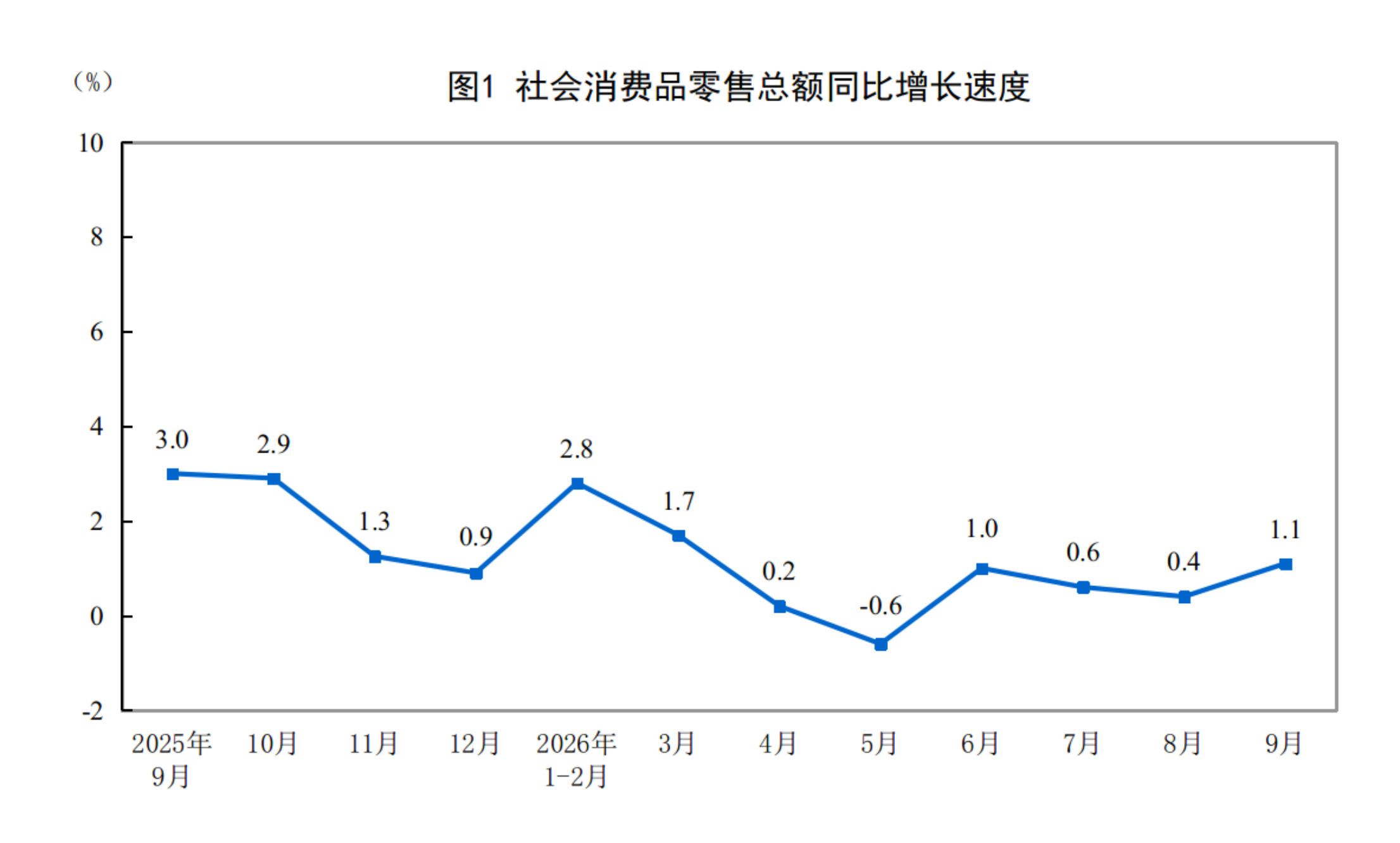 2026年1-9月份社会消费品零售总额增长1.1%