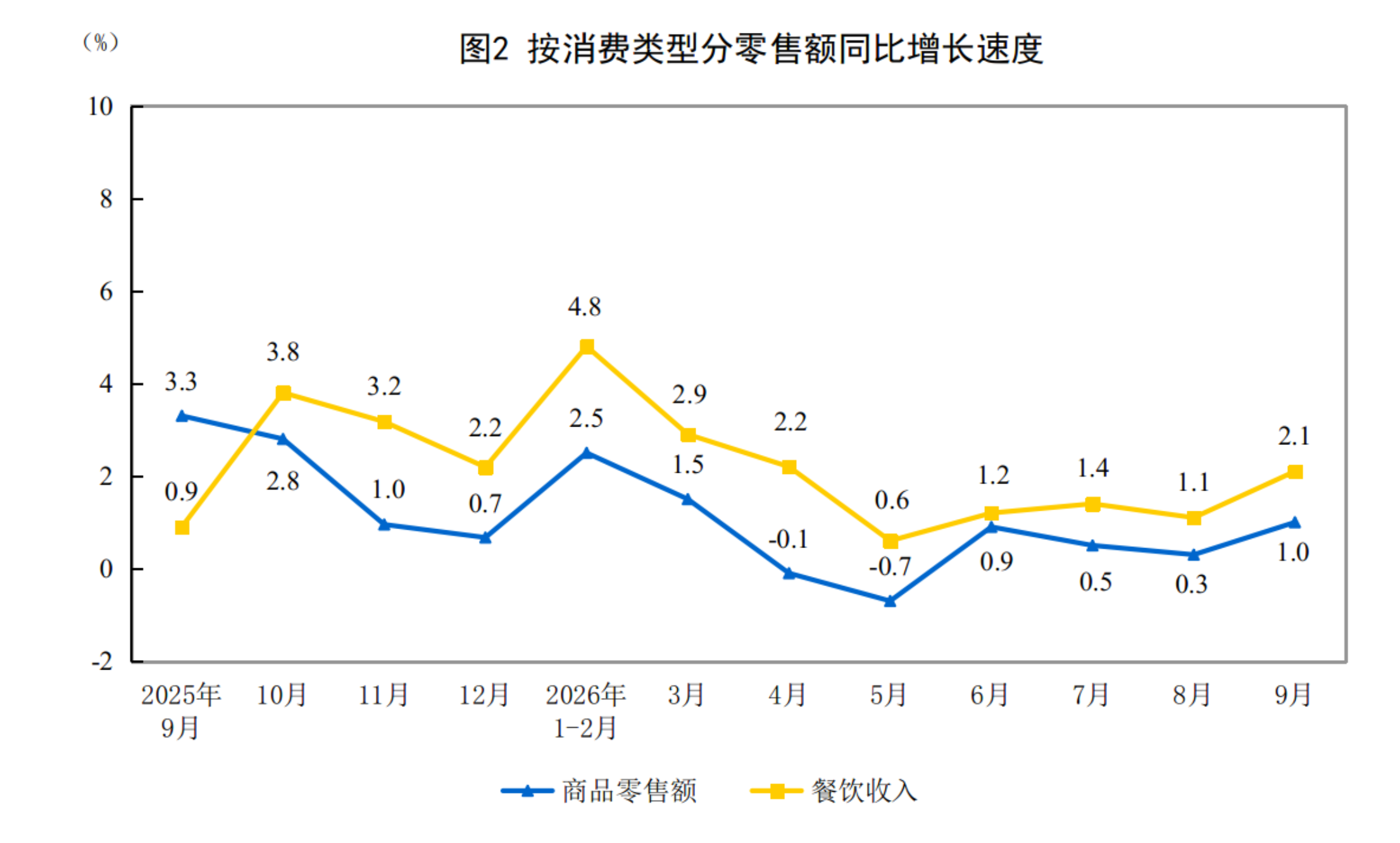 2026年1-9月份社会消费品零售总额增长1.1%
