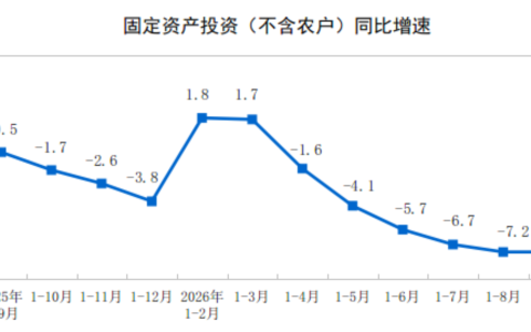 2026年1-9月份全国固定资产投资基本情况