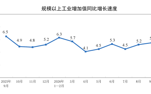 2026年9月份规模以上工业增加值增长5.5%