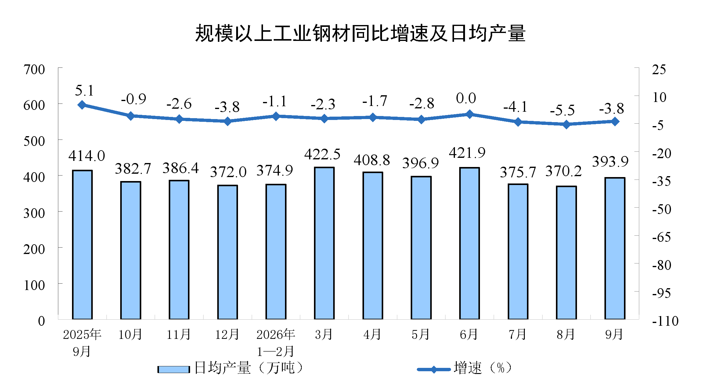 2026年9月份规模以上工业增加值增长5.5%
