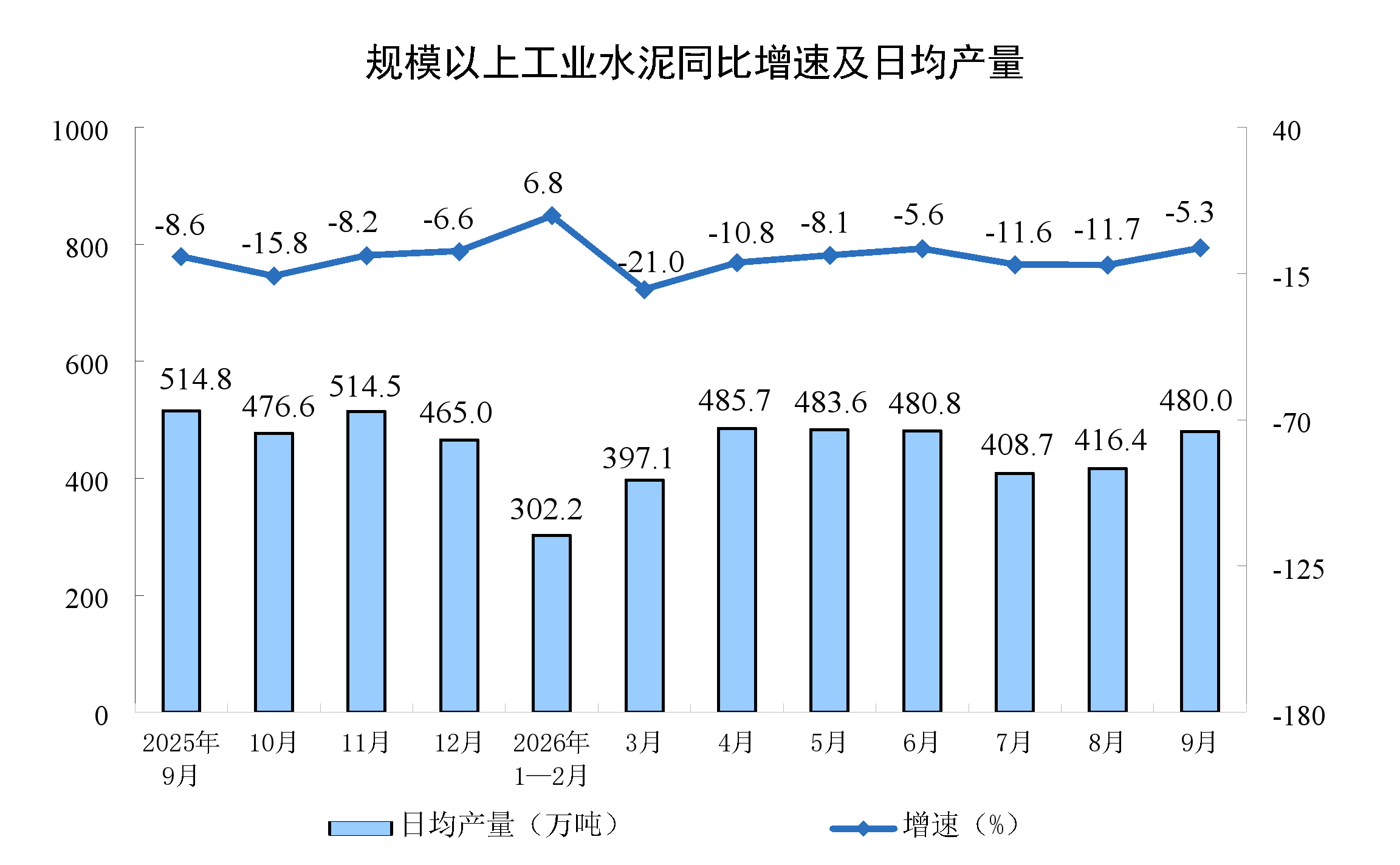 2026年9月份规模以上工业增加值增长5.5%