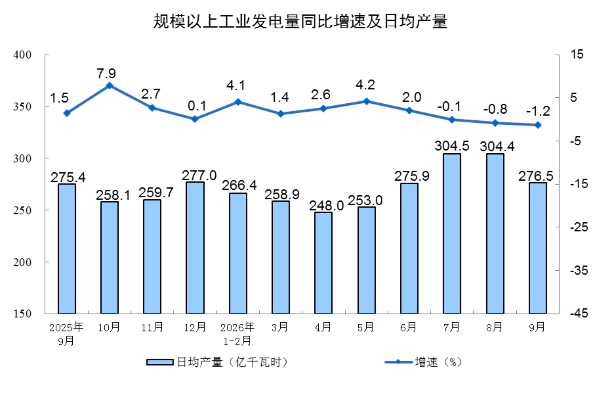 2026年9月份规模以上工业增加值增长5.5%