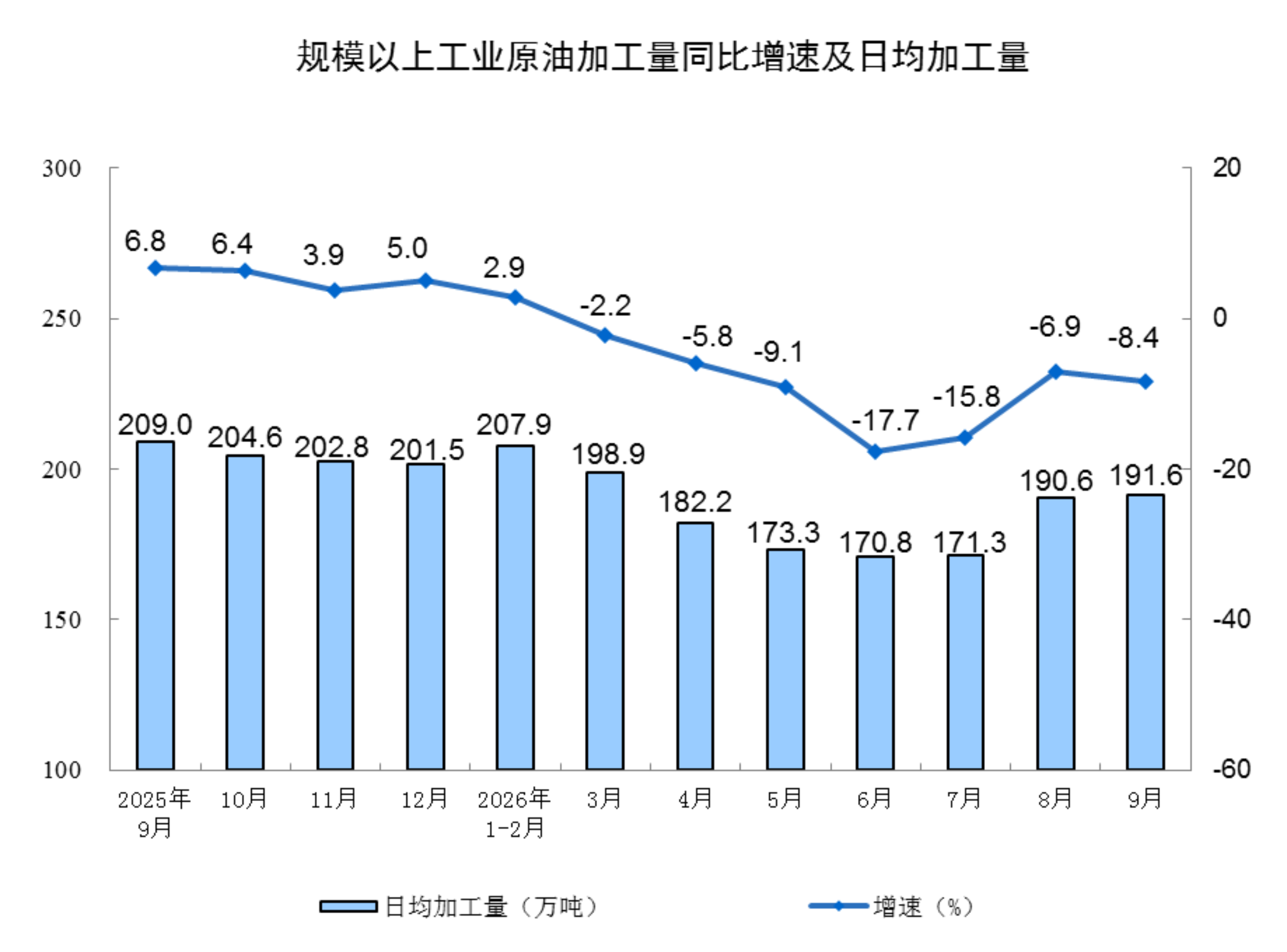 2026年9月份规模以上工业增加值增长5.5%