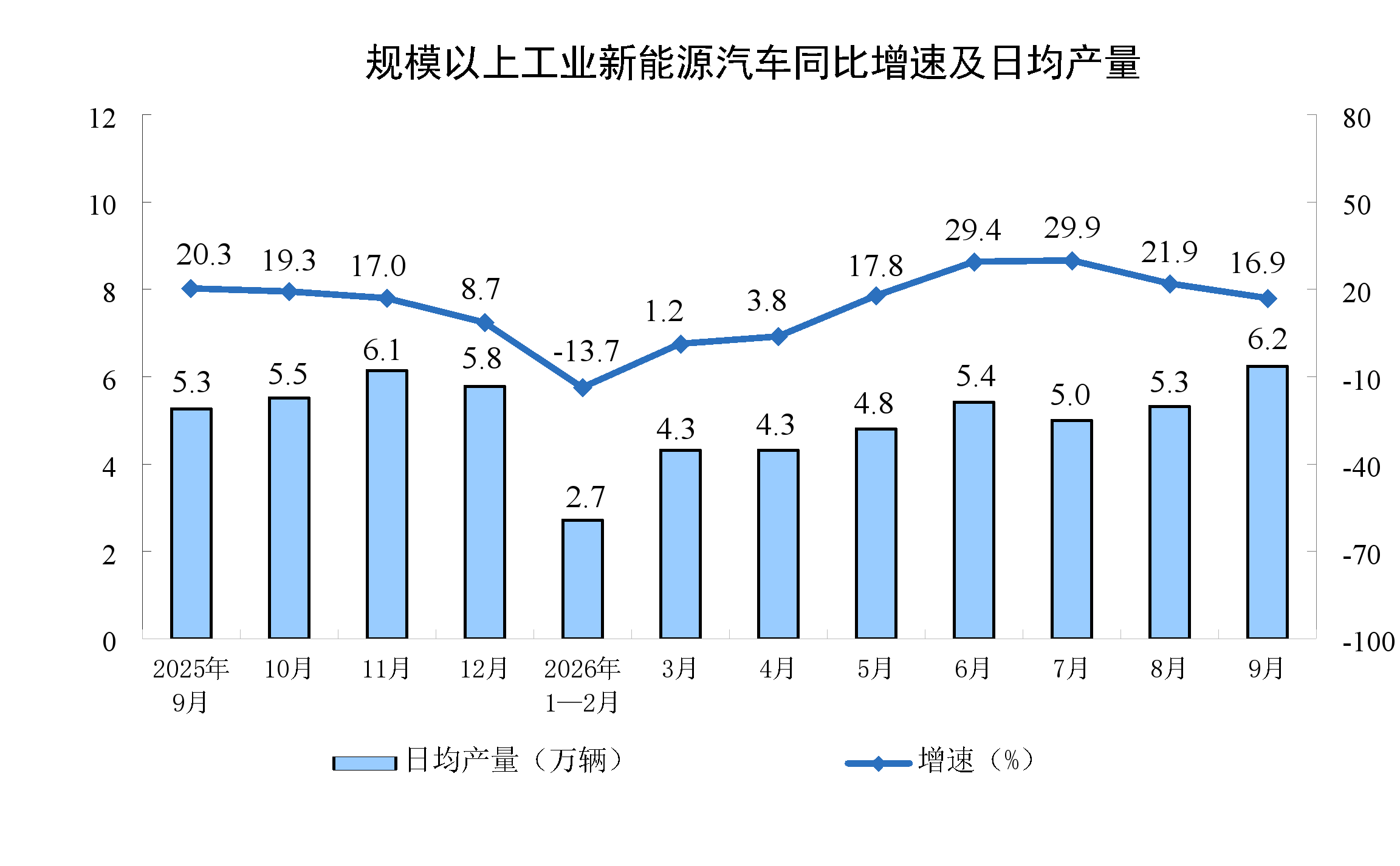 2026年9月份规模以上工业增加值增长5.5%